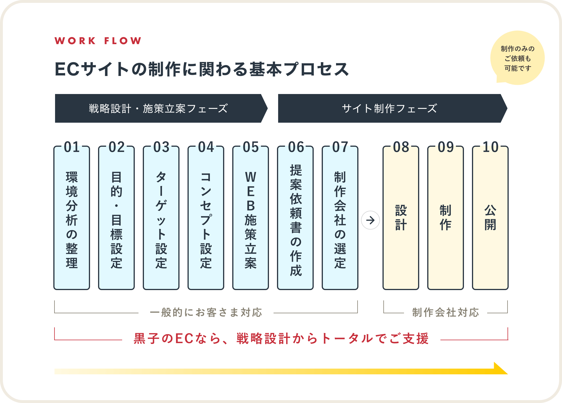 ECサイトの制作に関わる基本プロセス