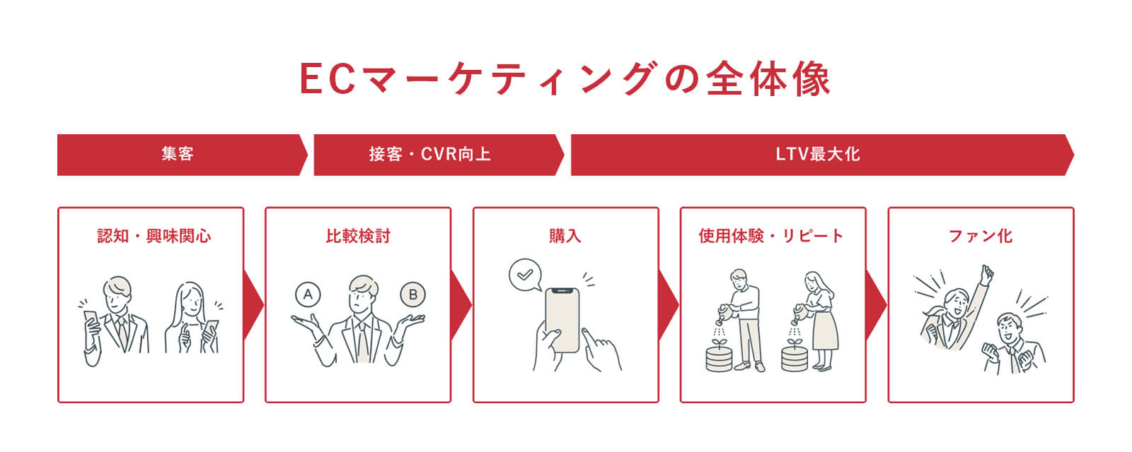 ECサイトの集客施策8つとECマーケティングの全体像